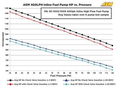 AEM External Fuel Pumps