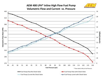 AEM External Fuel Pumps
