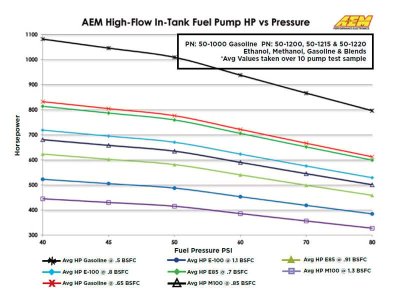 AEM In-Tank Fuel Pumps