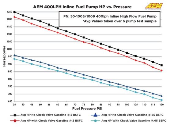 AEM External Fuel Pumps