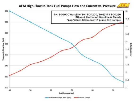 AEM In-Tank Fuel Pumps