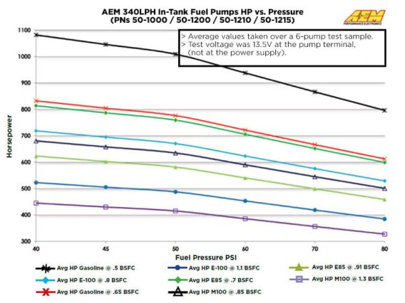 AEM In-Tank Fuel Pumps