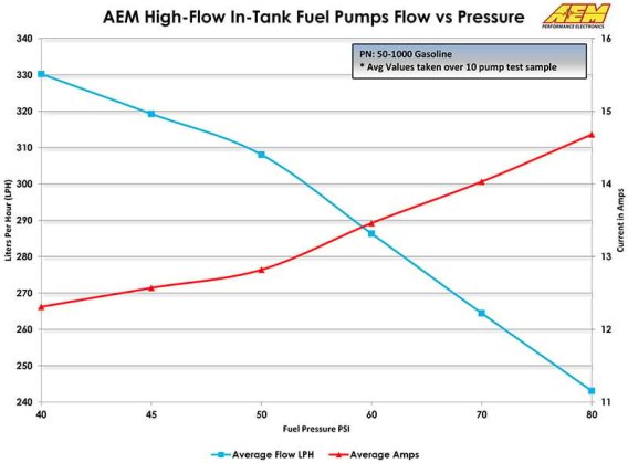 AEM In-Tank Fuel Pumps