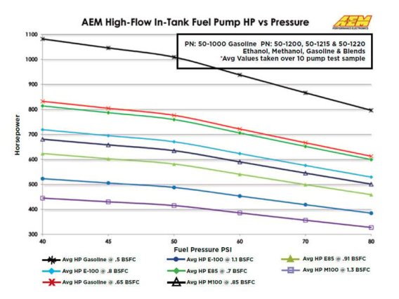 AEM In-Tank Fuel Pumps
