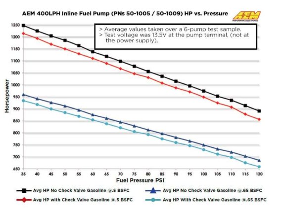 AEM External Fuel Pumps